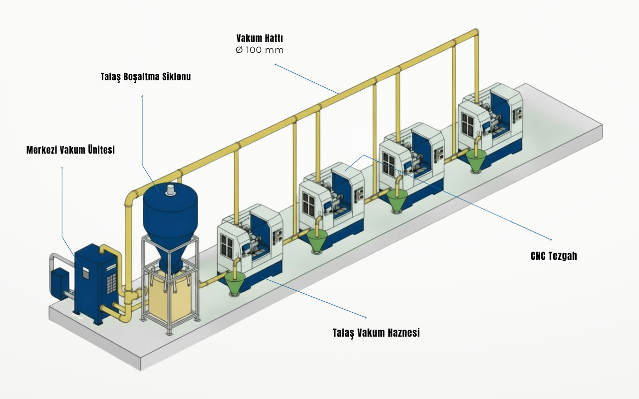 Örnek CNC Tezgahlardan Vakumla Talaş Toplama Sistemi